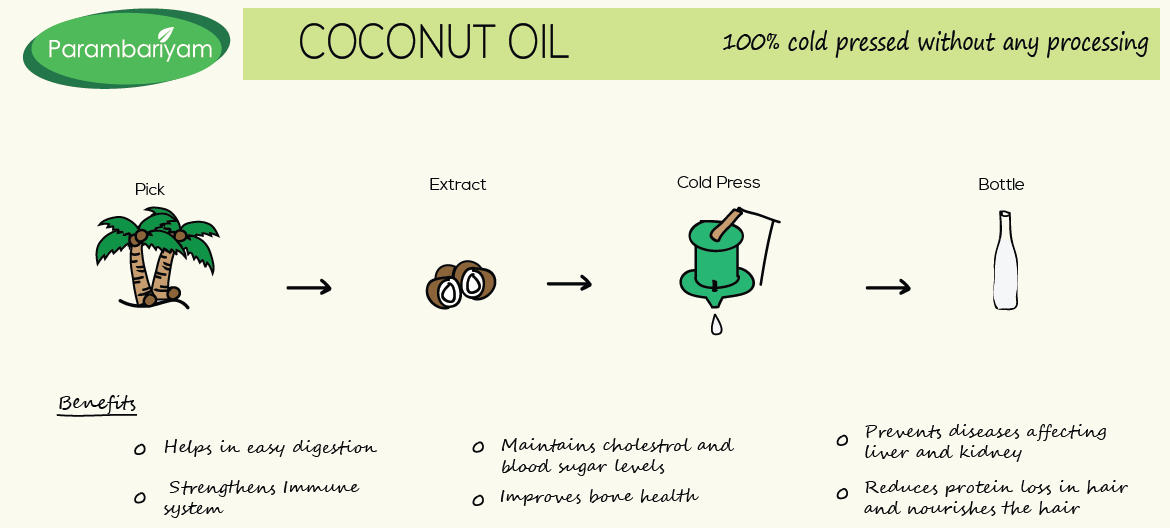 Cold pressed Coconut oil for your outer 